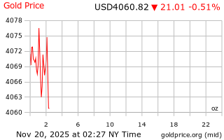 قیمت انس طلا