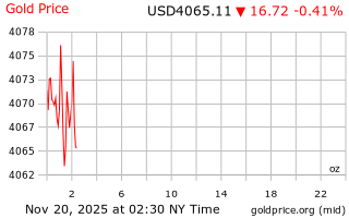 قیمت انس طلا