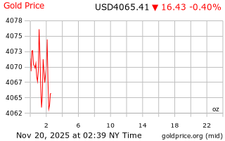 قیمت انس طلا