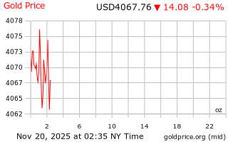 قیمت انس طلا
