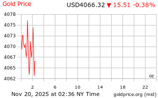 قیمت انس طلا