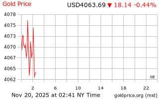 قیمت انس طلا
