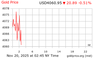 قیمت انس طلا