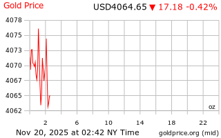 قیمت انس طلا