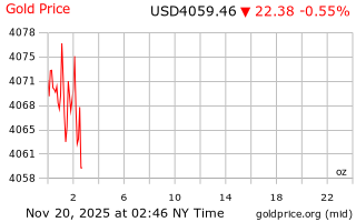 قیمت انس طلا