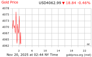 قیمت انس طلا