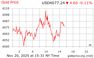 قیمت انس طلا