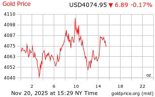 قیمت انس طلا