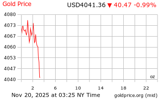 قیمت انس طلا