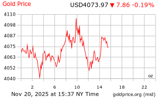 قیمت انس طلا