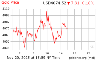 قیمت انس طلا