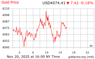 قیمت انس طلا