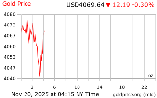 قیمت انس طلا