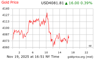 قیمت انس طلا
