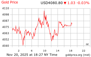 قیمت انس طلا
