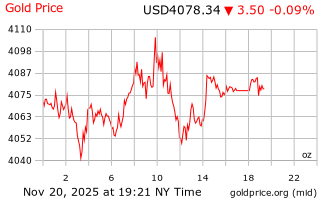 قیمت انس طلا