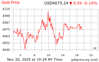 قیمت انس طلا