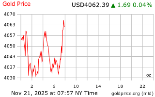 قیمت انس طلا