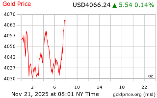 قیمت انس طلا