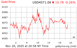 قیمت انس طلا