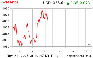 قیمت انس طلا