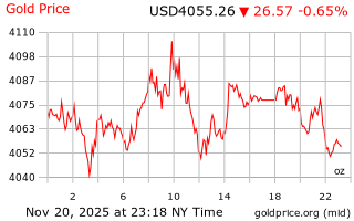 قیمت انس طلا