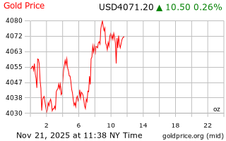 قیمت انس طلا