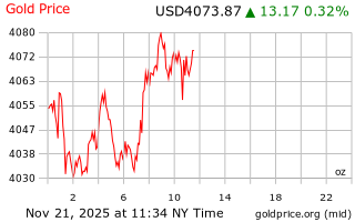 قیمت انس طلا