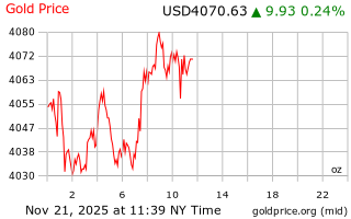 قیمت انس طلا