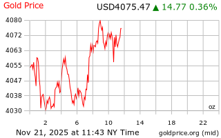 قیمت انس طلا