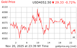قیمت انس طلا