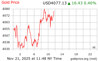 قیمت انس طلا