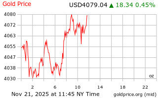 قیمت انس طلا