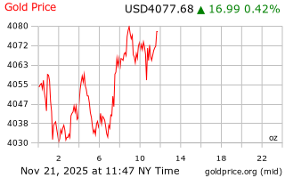 قیمت انس طلا