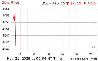 قیمت انس طلا