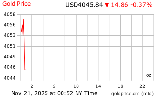 قیمت انس طلا