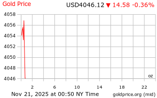 قیمت انس طلا