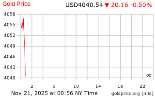 قیمت انس طلا