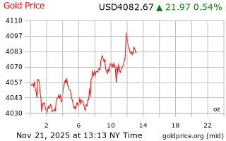 قیمت انس طلا
