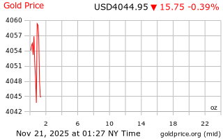 قیمت انس طلا