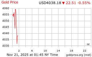 قیمت انس طلا