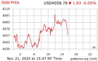قیمت انس طلا