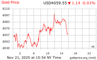 قیمت انس طلا