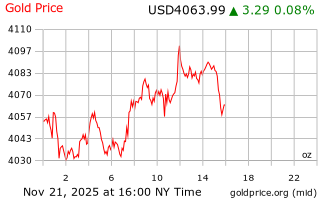 قیمت انس طلا