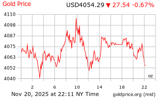 قیمت انس طلا