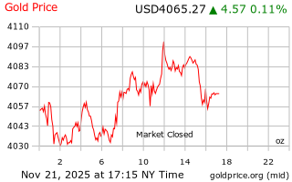 قیمت انس طلا