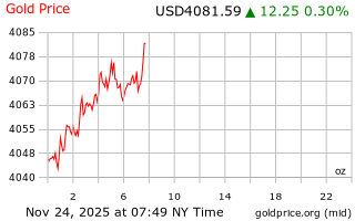 قیمت انس طلا