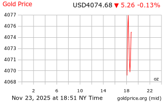 قیمت انس طلا