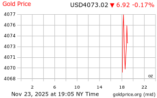 قیمت انس طلا