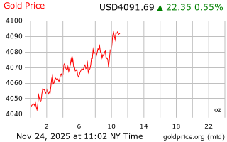 قیمت انس طلا